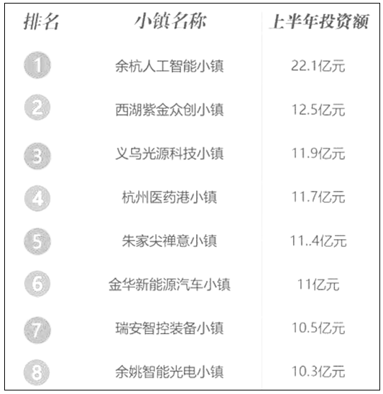 2018-2020年浙江省特色小鎮(zhèn)的建設(shè)狀況