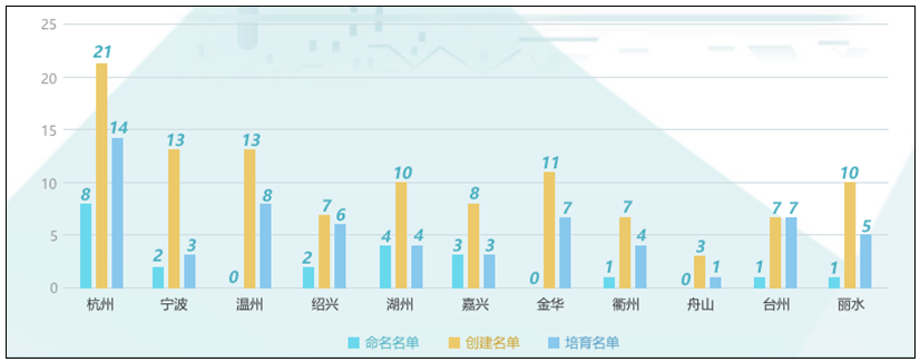 2018-2020年浙江省特色小鎮(zhèn)的建設(shè)狀況