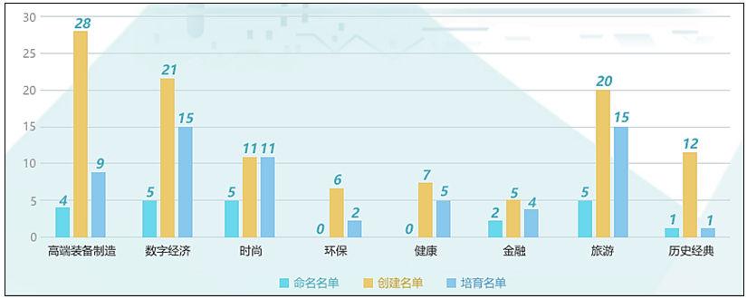 2018-2020年浙江省特色小鎮(zhèn)的建設(shè)狀況