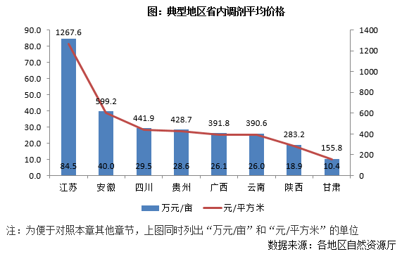 各地建設用地指標流轉量價差異研究——以四川省為例