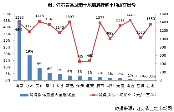 各地建設用地指標流轉量價差異研究——以四川省為例