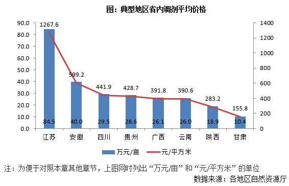 各地建設用地指標流轉量價差異研究——以四川省為例
