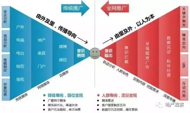 地產營銷的黃金時代