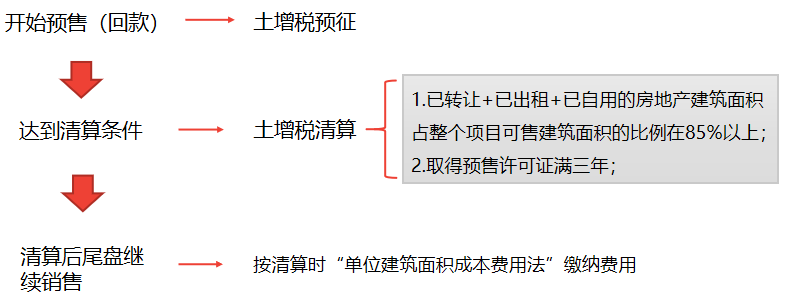 一文說清土地增值稅