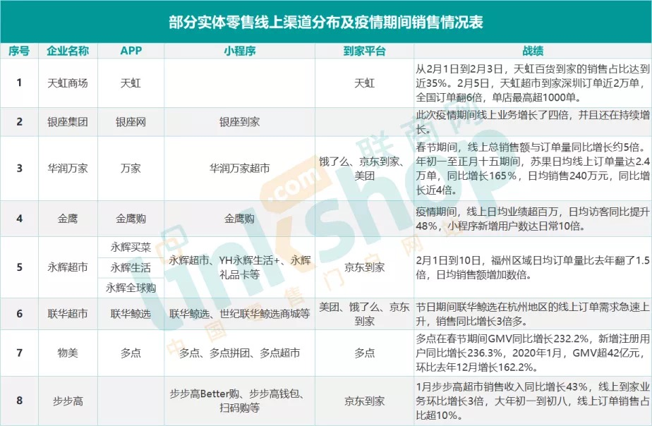 巨頭搶灘同城零售，零售商怎么辦？