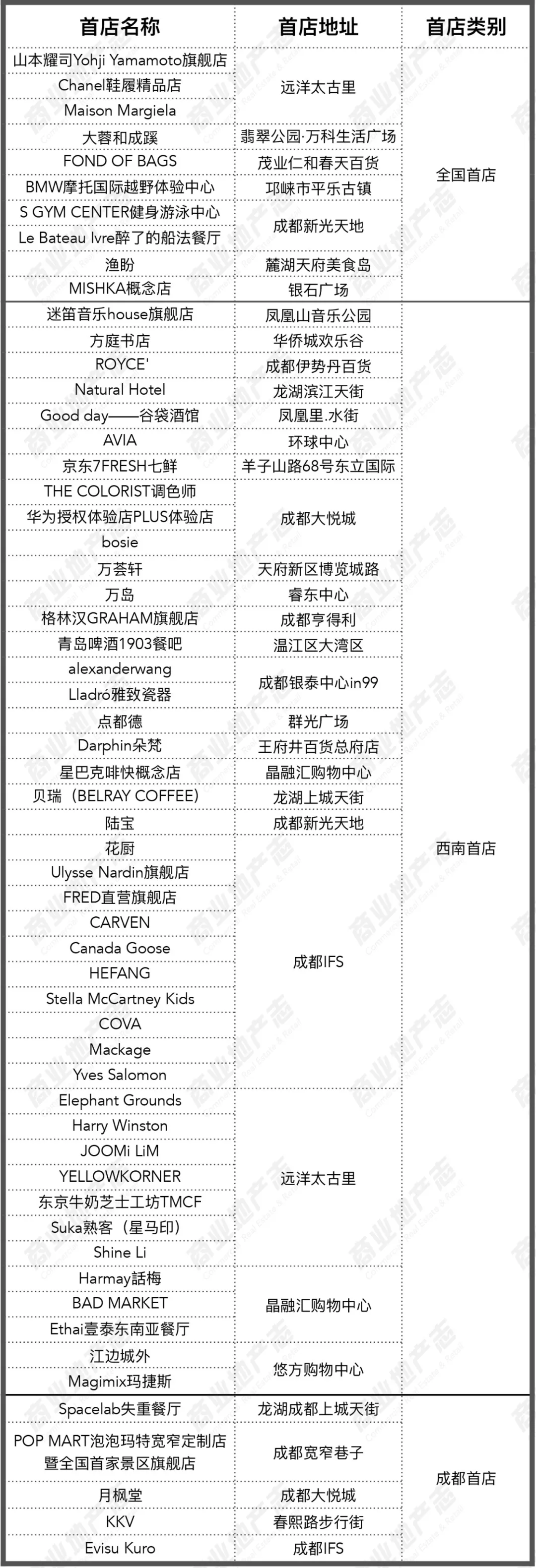 首店經濟大熱，給成都商業帶來了什么？