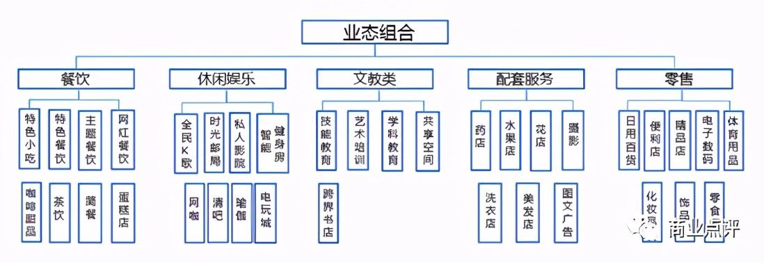 商業地產項目怎樣做業態布局與品牌落位？