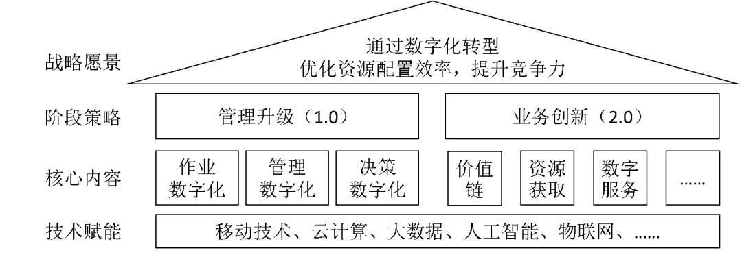 建筑施工企業(yè)，不搞數(shù)字化轉(zhuǎn)型真的不行了