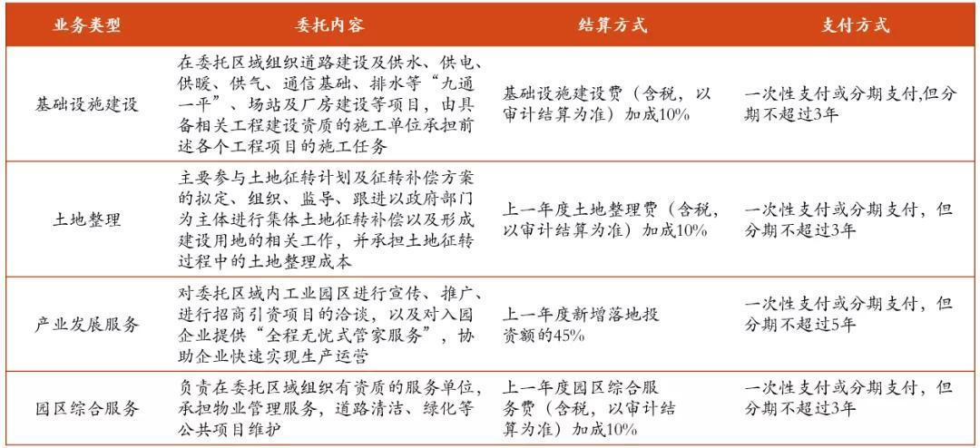 一文說清楚：“園區(qū)運(yùn)營(yíng)+地產(chǎn)開發(fā)”模式