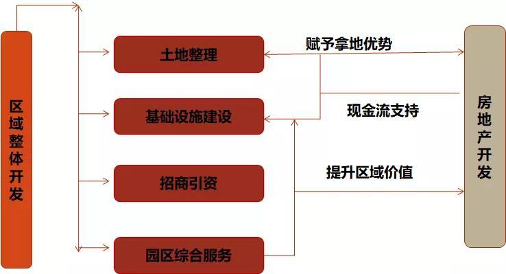 一文說清楚：“園區(qū)運(yùn)營(yíng)+地產(chǎn)開發(fā)”模式