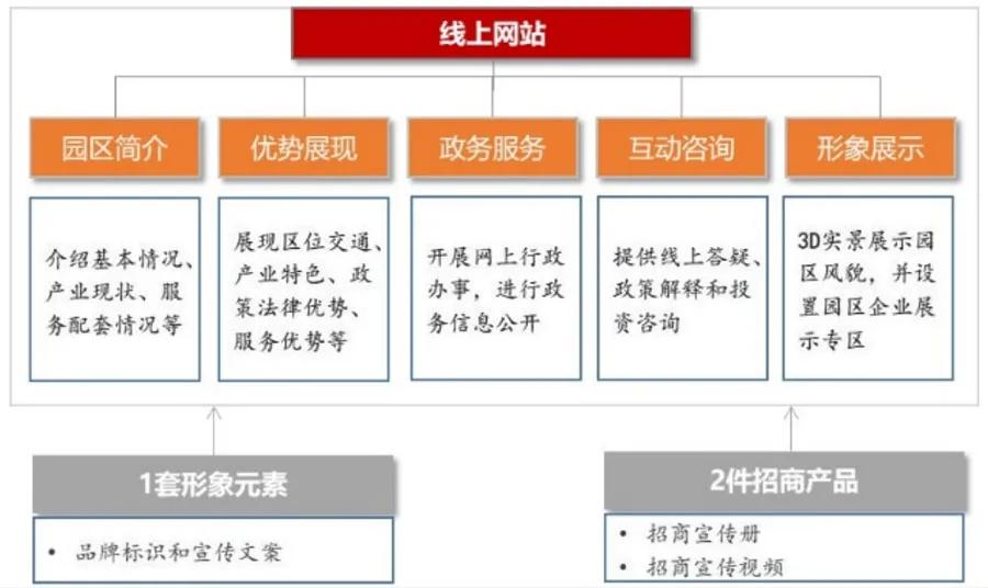 產(chǎn)業(yè)地產(chǎn)如何實(shí)操性解決招商問題
