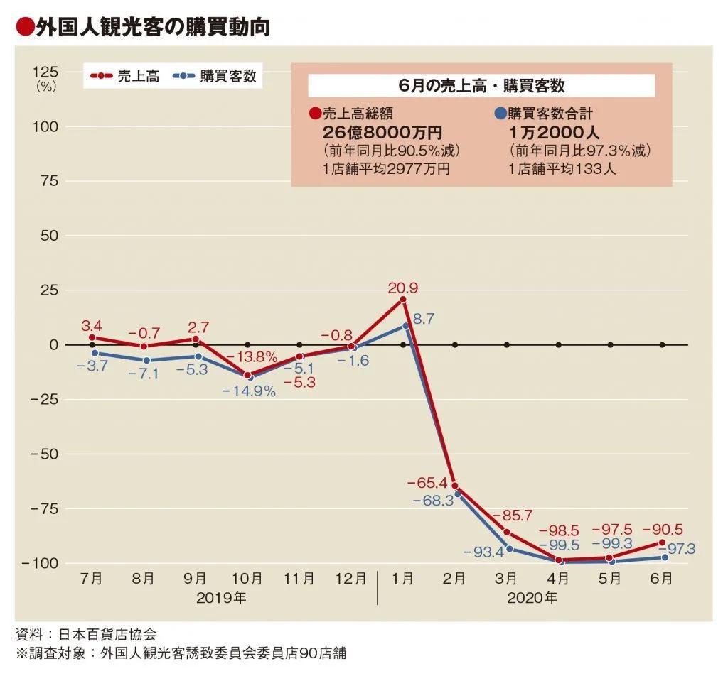 半年倒閉12家，場景再造能否拯救衰落的日本百貨業？