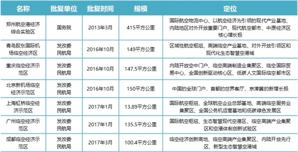臨空經(jīng)濟區(qū)的發(fā)展趨勢和典型案例