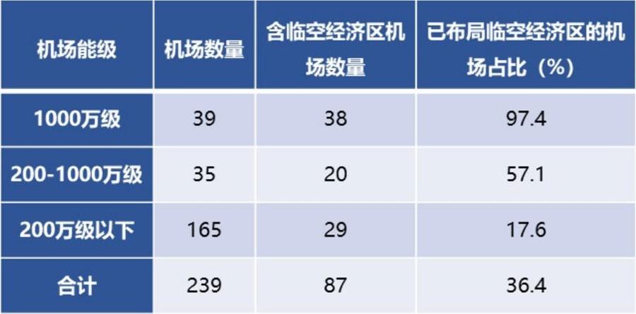 臨空經(jīng)濟區(qū)的發(fā)展趨勢和典型案例