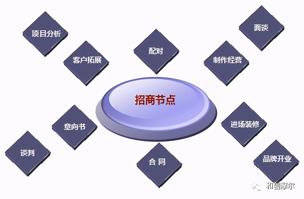 購物中心餐飲招商技巧與經營策略