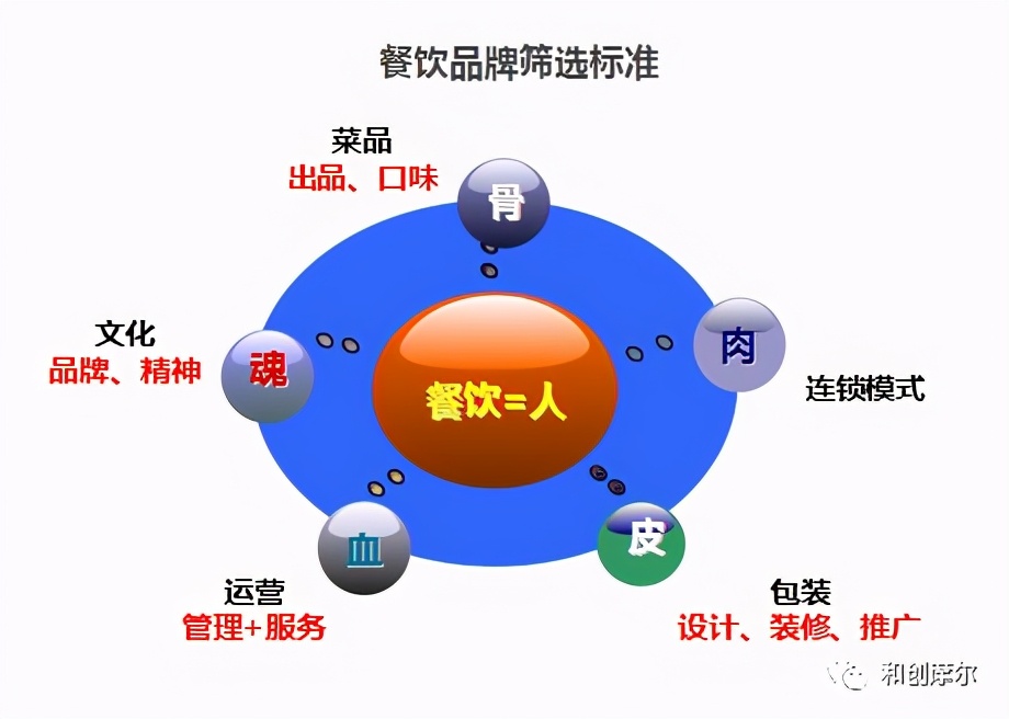 購物中心餐飲招商技巧與經營策略