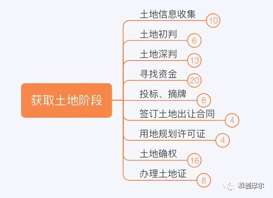 詳解產業地產開發完整流程與開發模式