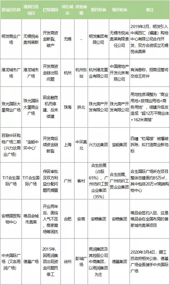 商業爛尾樓，德基、寶能們是如何“啃”下來的？