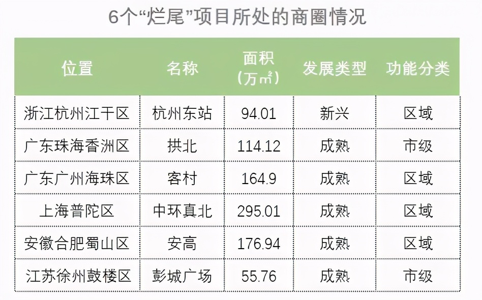 商業爛尾樓，德基、寶能們是如何“啃”下來的？