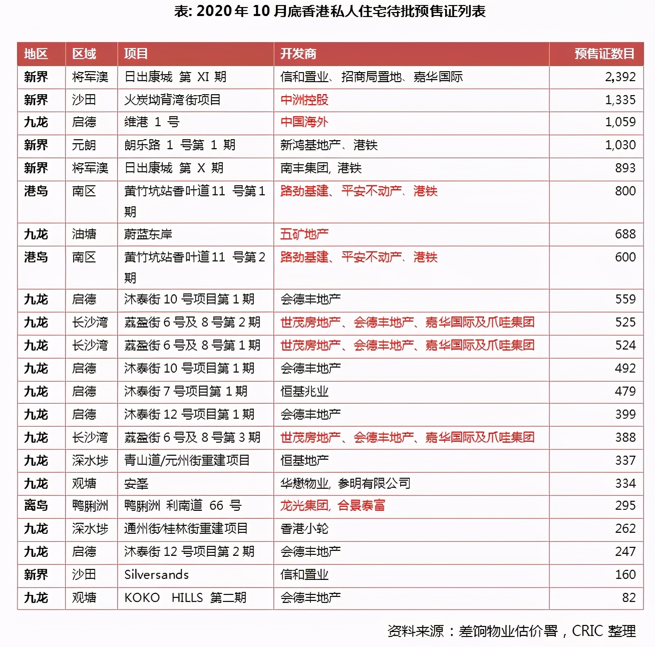 香港住宅市場，能否成為房企新的增長點