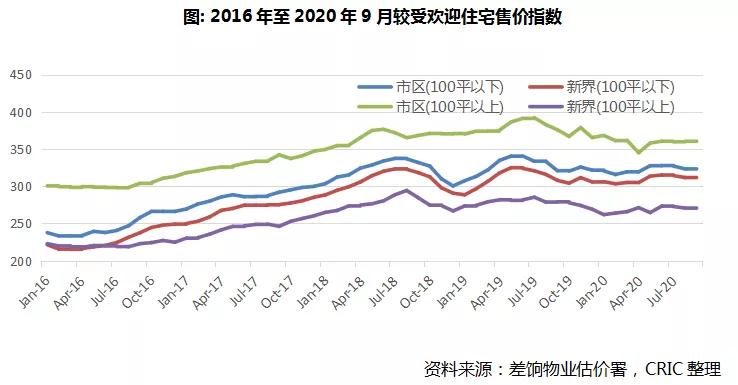 香港住宅市場，能否成為房企新的增長點