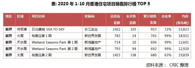 香港住宅市場，能否成為房企新的增長點