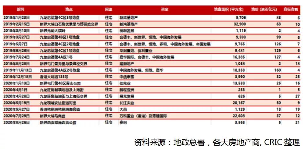 香港住宅市場，能否成為房企新的增長點