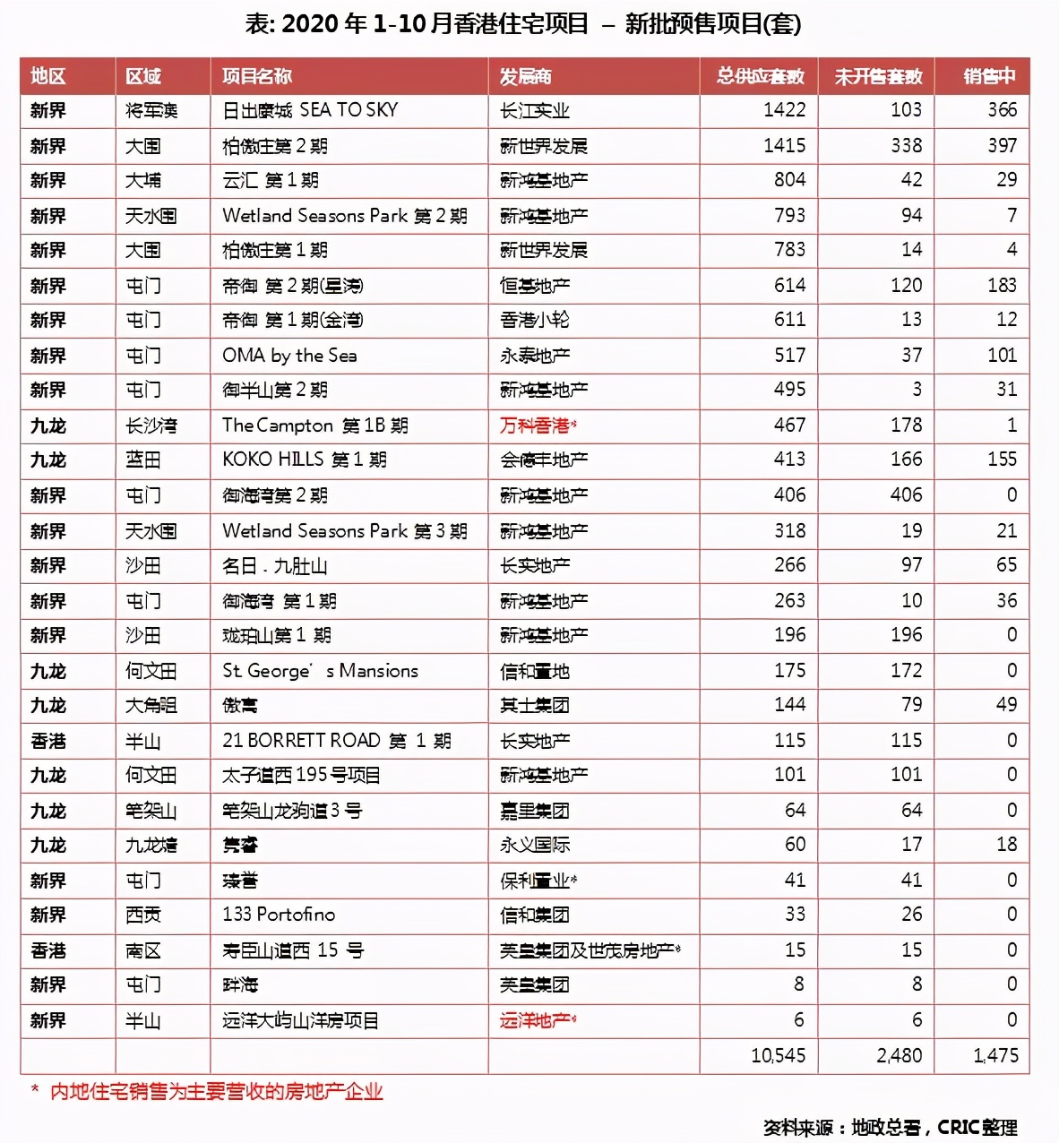香港住宅市場，能否成為房企新的增長點