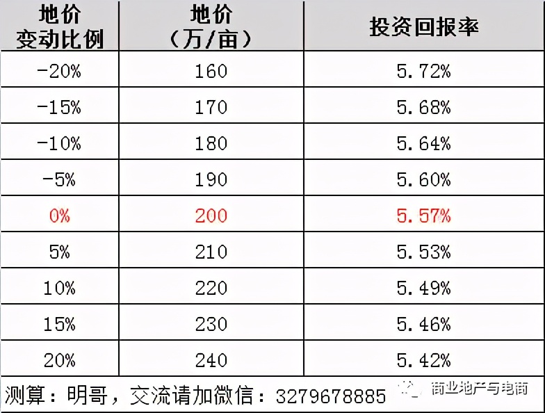 購物中心投資回報優化邏輯：設計、成本和租金......
