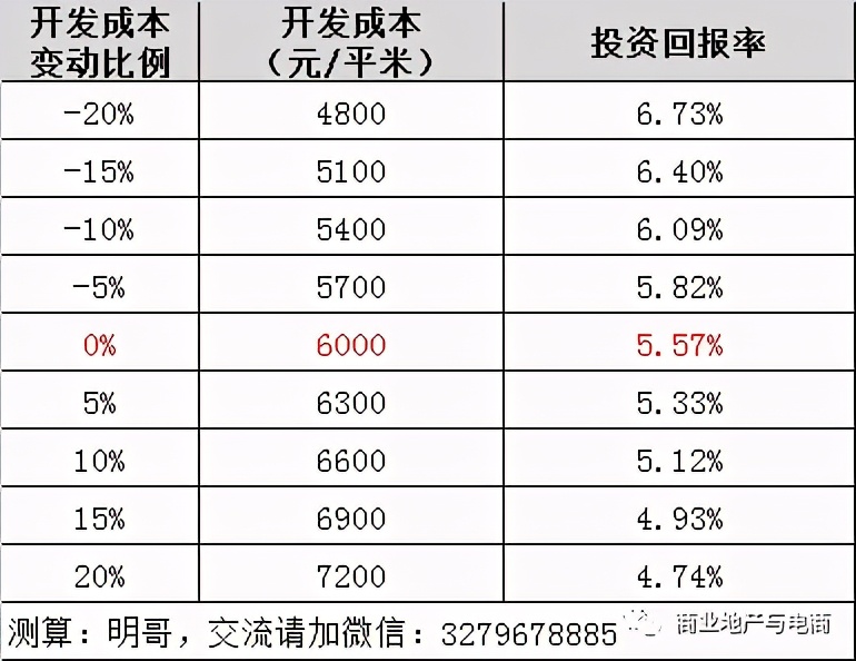 購物中心投資回報優化邏輯：設計、成本和租金......