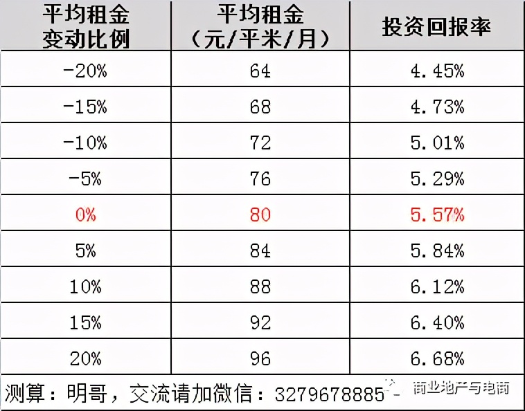 購物中心投資回報優化邏輯：設計、成本和租金......