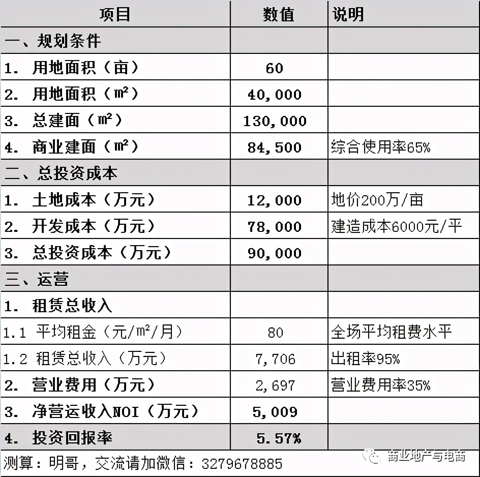 購物中心投資回報優化邏輯：設計、成本和租金......