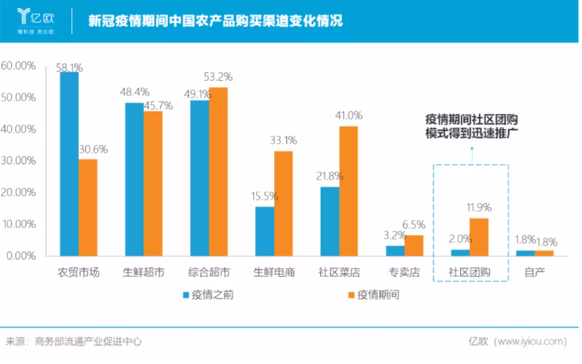 有人一夜倒閉，有人開店千家！巨頭血拼“社區(qū)團購”，值得嗎？