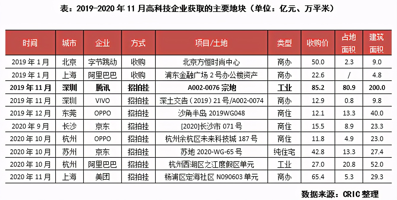 高科技公司大舉拿地，是否要出圈？
