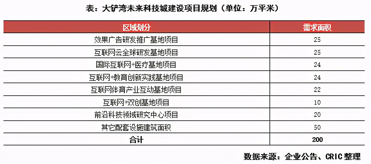 高科技公司大舉拿地，是否要出圈？