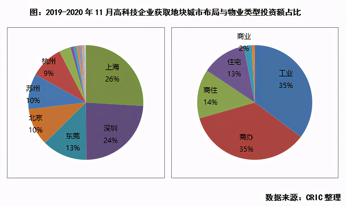 高科技公司大舉拿地，是否要出圈？