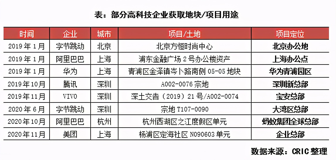 高科技公司大舉拿地，是否要出圈？