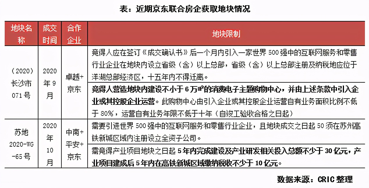 高科技公司大舉拿地，是否要出圈？