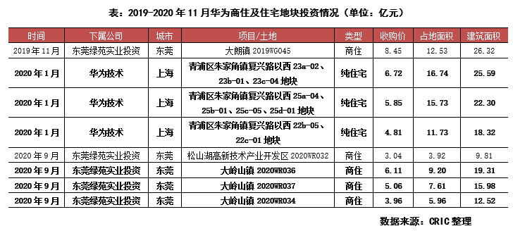 高科技公司大舉拿地，是否要出圈？