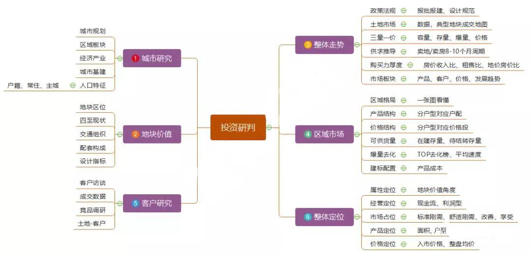 投資評審報告只需要這30P，再多都是廢話