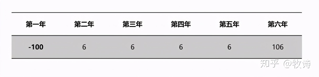 細說投資拿地圈IRR、XIRR、MIRR三兄弟的前世今生