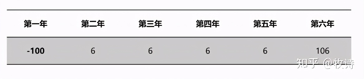 細說投資拿地圈IRR、XIRR、MIRR三兄弟的前世今生