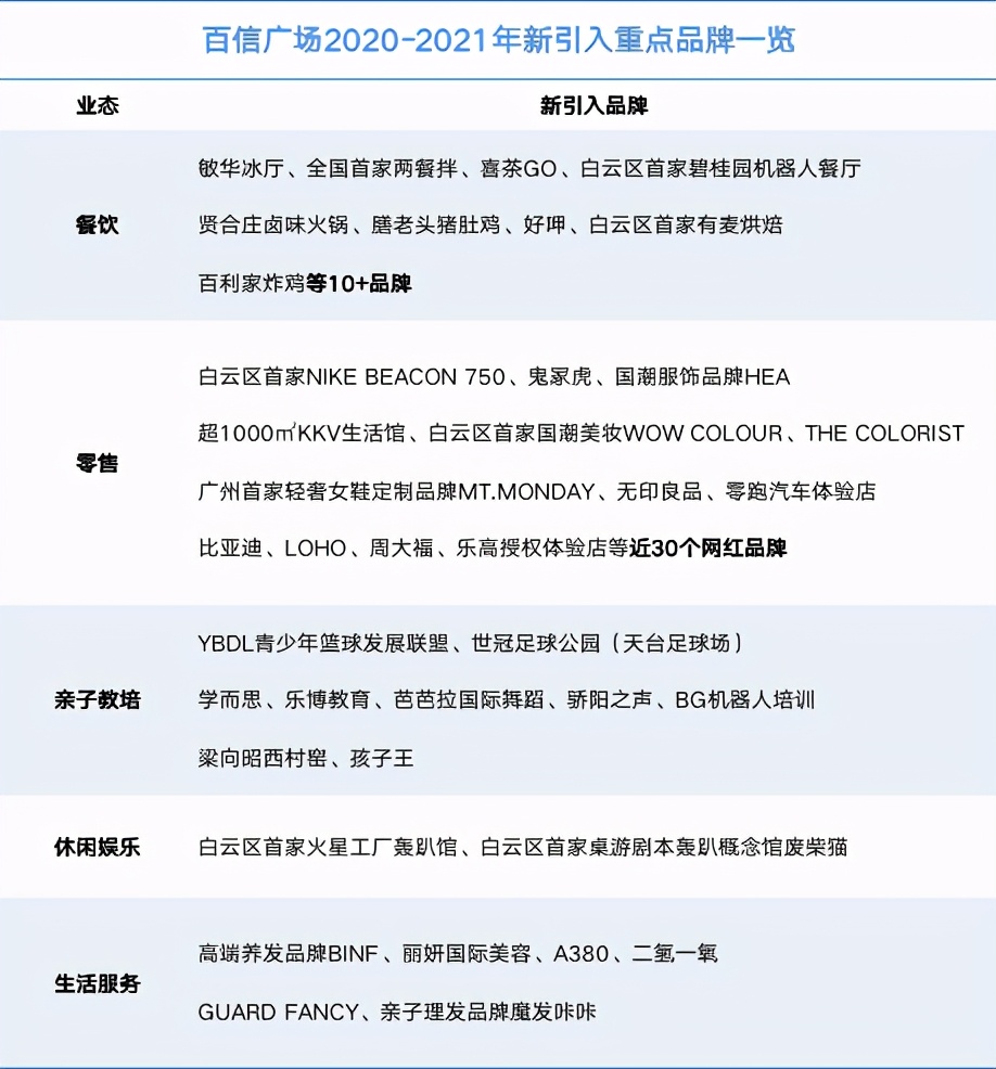 品牌與場景雙向發力，百信廣場“潮趣”煥新