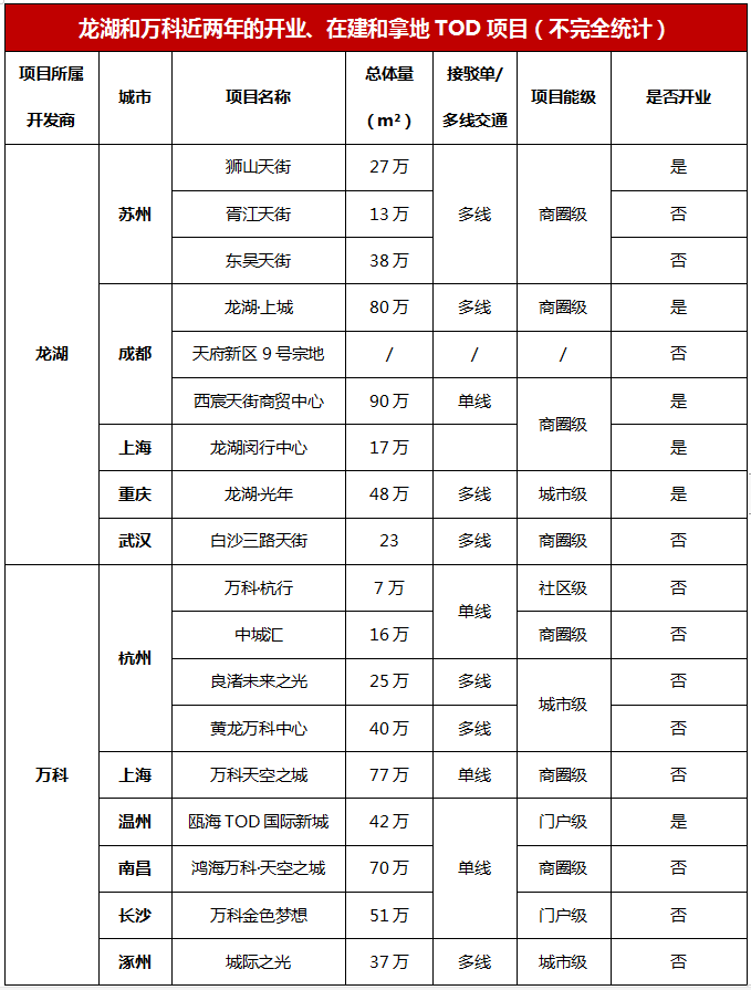 對比國內外TOD商業發展，區別究竟在哪