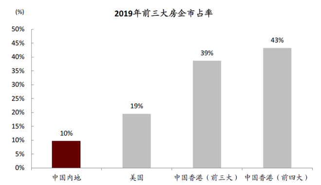 房企發展進入“低增長、低利潤、低預期”時代