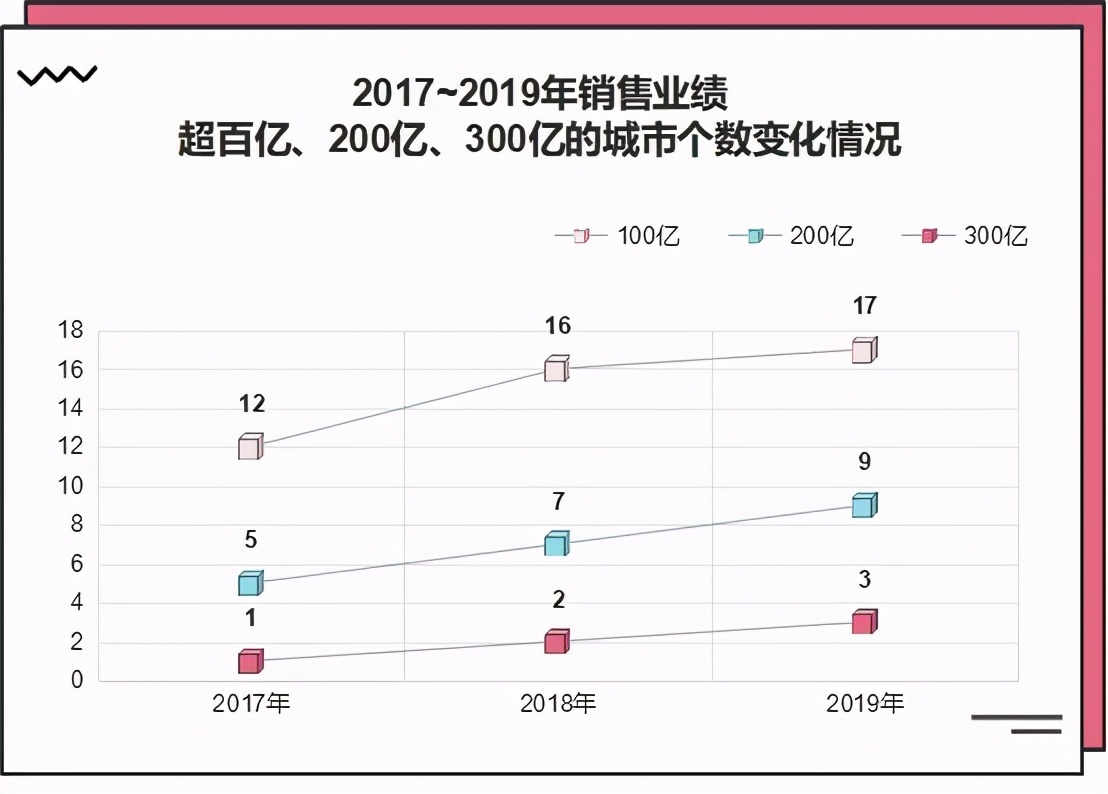 揭秘十年銷售數據，誰才是地產行業真正的TOP1?