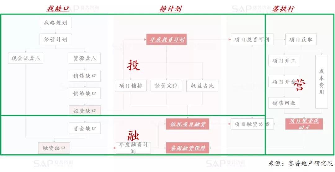 3大貫通，實現地產投、融、營一體化