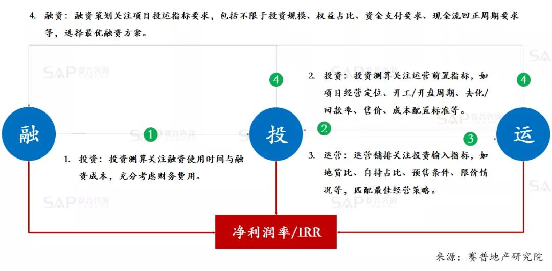 3大貫通，實現地產投、融、營一體化
