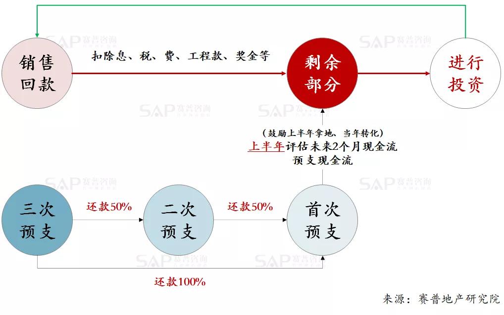 3大貫通，實現地產投、融、營一體化