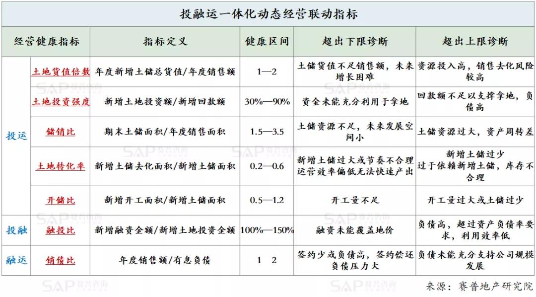 3大貫通，實現地產投、融、營一體化
